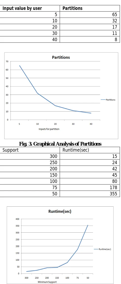 Fig. 3. Graphical Analysis of Partitions Support 