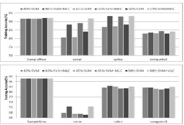 Figure 1. Comparing training (top) and testing results (bottom) using linear SVM and the combined classifier  for the four datasets under three different training ratios