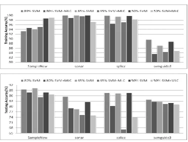 Figure 2. Comparing training (top) and testing results (bottom) using RBF kernelled SVM  and the combined classifier for the four datasets under three different training ratios