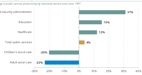 Figure 1: Declining productivity in the adult social care sector