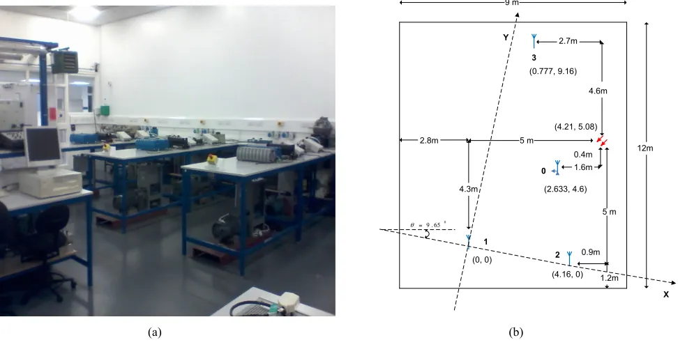 Fig. 10 (a) Measurement space, (b) Measurement space plan. 