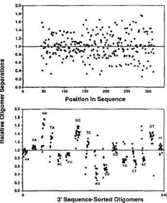 Figure 7 illustrates  the significantly different  manner  in which the  raw photometry data  of  the  ABI sample data files are  handled by our neural network signal  conditioner  and by the  ABI-proprietary, basecalled display transform