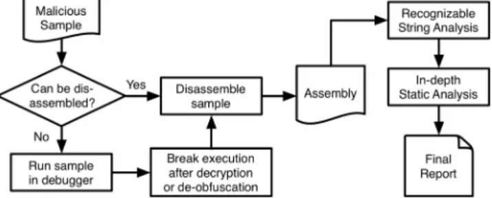 Figure 1. User-driven manual analysis of malicious code. 