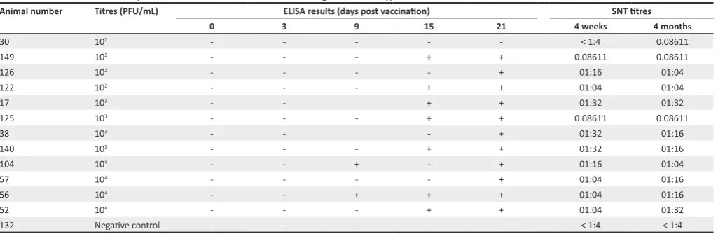 TABLE 1: Seroconversion of sheep vaccinated with different titres of bluetongue virus serotype 2 vaccines.