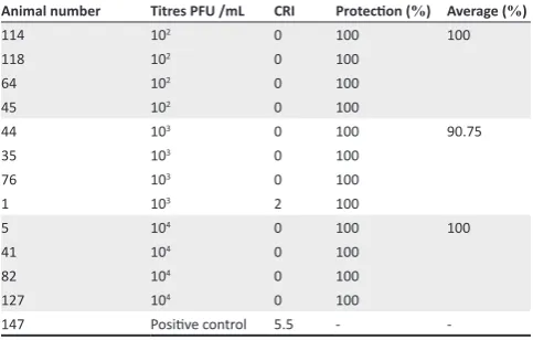 TABLE 2: Seroconversion of sheep vaccinated with different titres of bluetongue virus serotype 8 vaccines.