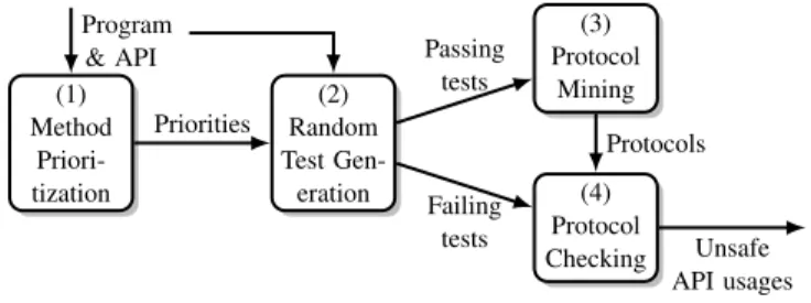 Figure 1 also shows method prioritization (1), a static analysis that heuristically computes how relevant each of the program’s methods is for triggering calls into the API.