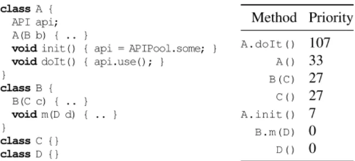Figure 4. Example for prioritizing methods towards using the API.