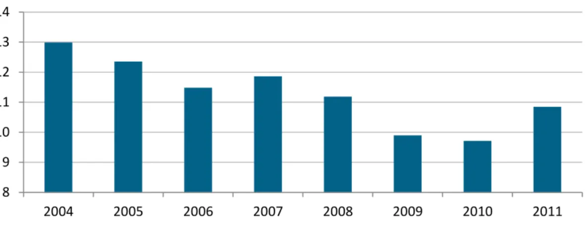 Figure 3.1: SE LEP business birth rate (births per 100 active enterprises) 