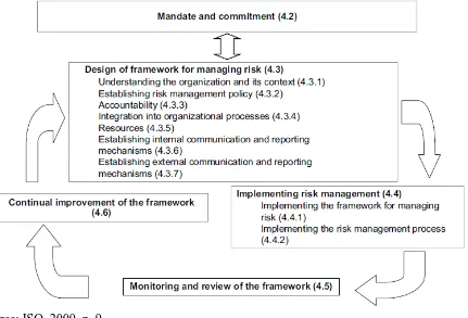 Figure 1. Relationships between the components of the ISO 31000 framework for managing risk  