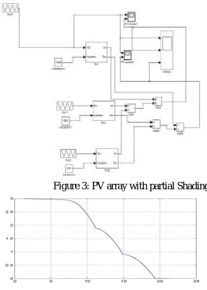 Figure 3: PV array with partial Shading  