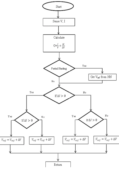 Figure 5: Flowchart of the proposed MPPT algorithm  