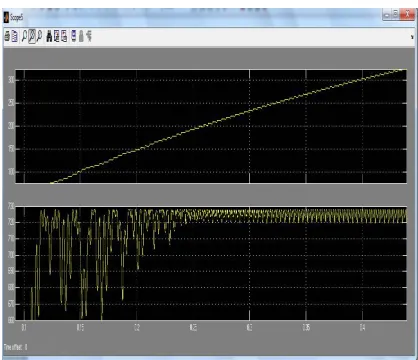 Figure 8: Response of the switching frequency of the PV array  