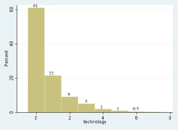 Figure 1: Distribution of number of precision technologies by Cotton Farmers in the  Southern United States