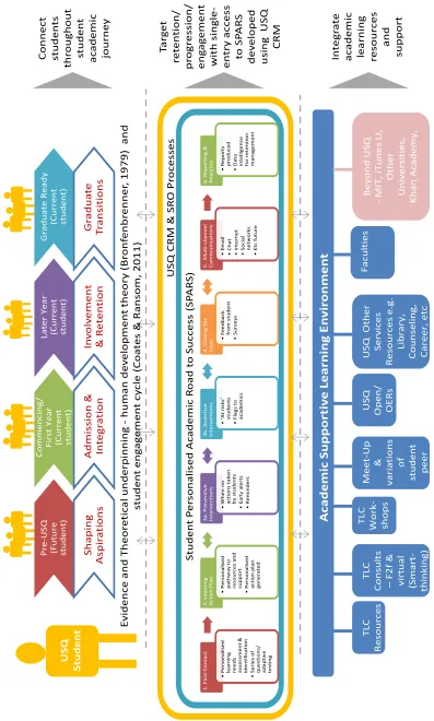 Figure 1: Conceptual framework for USQ student retention (Source: Kek, 2012)  