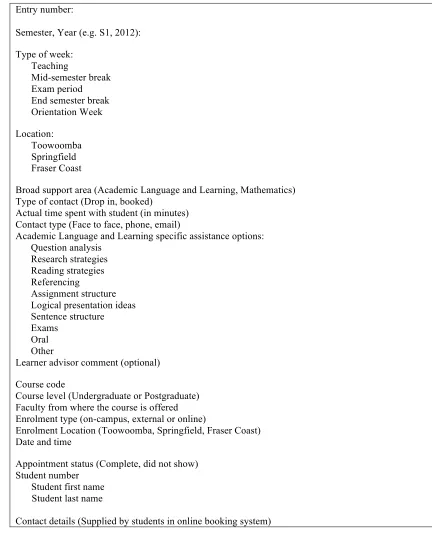 Figure 3: Data collected from TLC online booking system and  drop-in forms filled out by students and staff 
