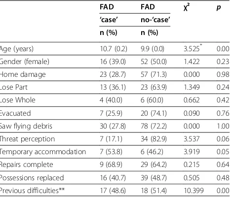 Table 1 Bivariate associations between FAD case statusand disaster-related events