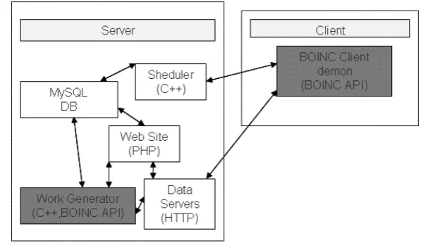 Figure 2.1: The BOINC system from (ℎ