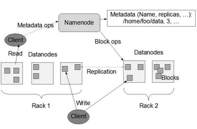 Figure 2.2: HDFS architecture from hadoop oﬃcial website