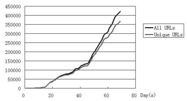 Figure 5.1: Total URLs crawled by days