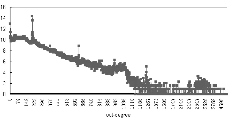 Figure 5.2: Summary of crawled nodes and their out-degree values
