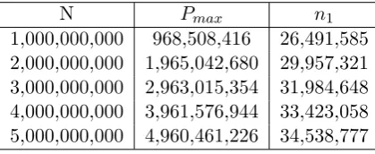 Table 5.3: The values of 