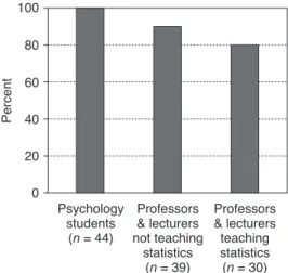 Figure 1.  Th   e Amount of Delusions About the  Meaning of “p = .01”.