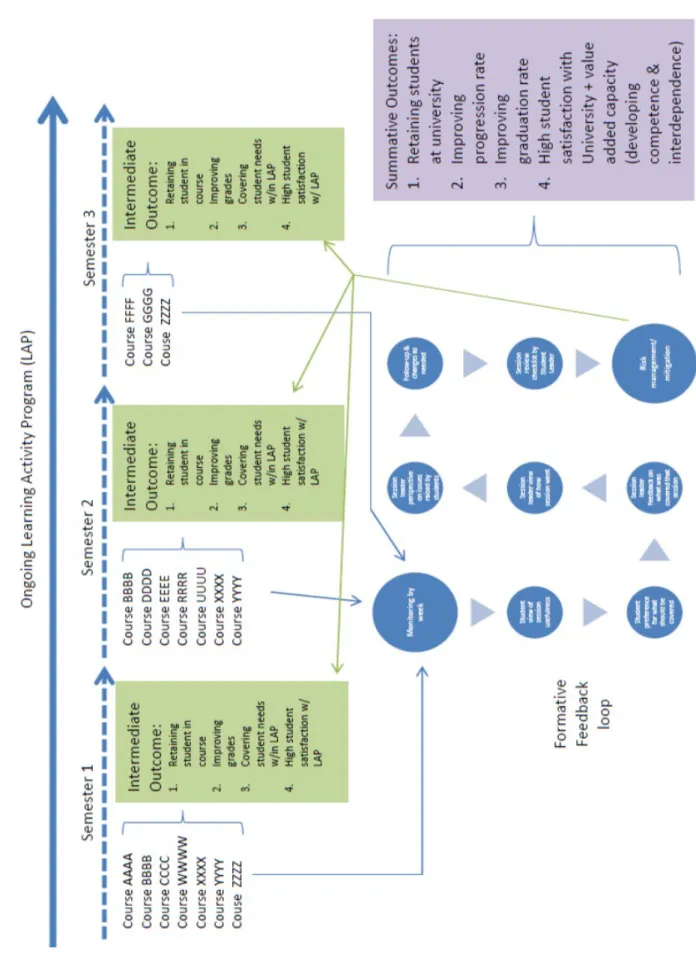 Figure 7. Small wins formative evaluation-based ERM model 