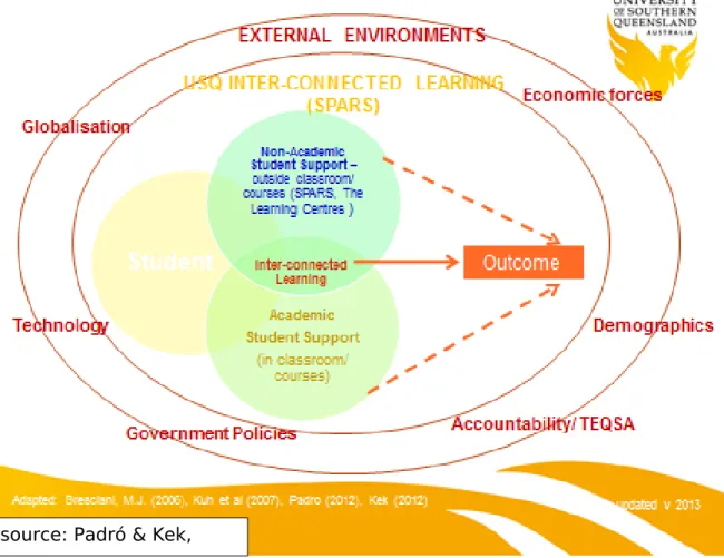 Figure 1. Meta-level evaluation setting of USQ’s SPARS project guiding unit review processes