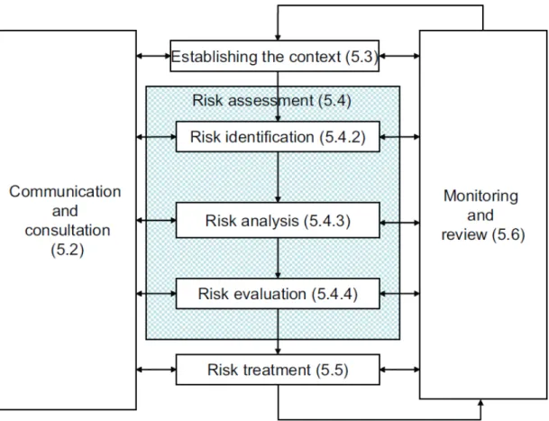 Figure 3. ISO 31000 Risk management process