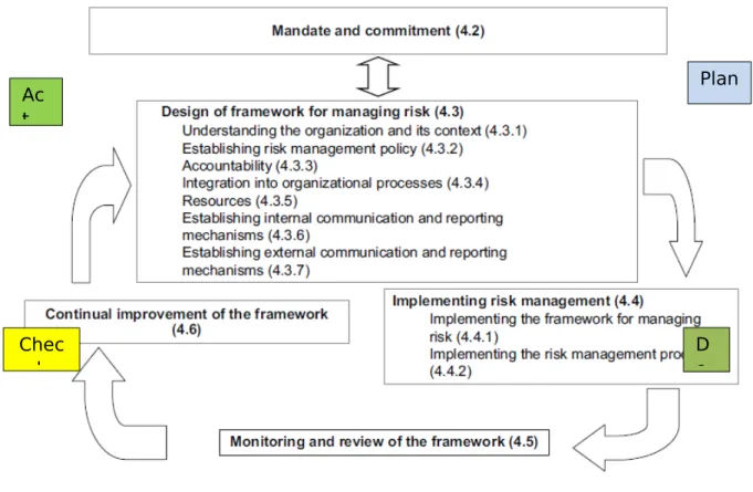Figure 4. Relationship between of the framework for managing risk: ISO 31000
