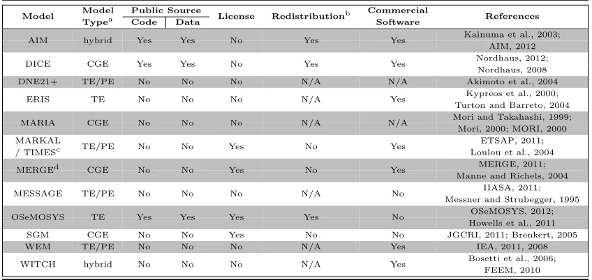 Table 1.1:Details on Existing Energy Economy Optimization Models