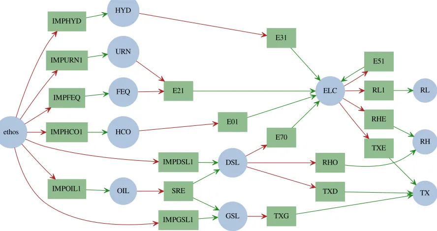 Figure 2.1:Energy system map associated with the ‘Utopia’ energy system used for model veriﬁcation.Energytechnologies are represented by green boxes and energy commodities by blue circles
