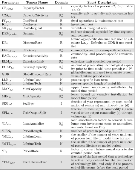 Table 2.2:List and Description of Temoa’s Parameter Nomenclature