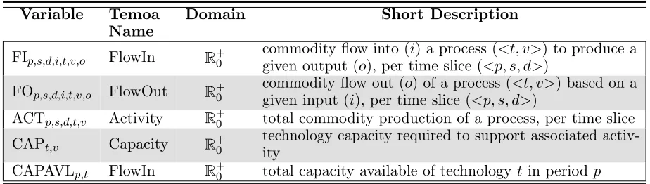 Table 2.3:List and Description of Temoa’s Variable Nomenclature