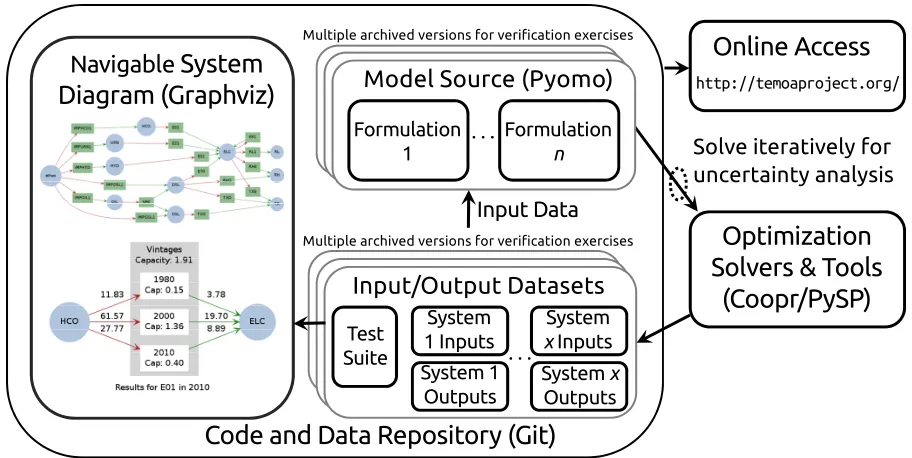 Figure 2.2:A schematic of the open source software elements utilized by Temoa, and the linkages between them.Git is used as the revision control system, providing public access to model source code and input data archives