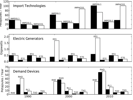 Figure 2.3:Technology capacity in each model time period for both MARKAL and Temoa using the ‘Utopia’ testsystem
