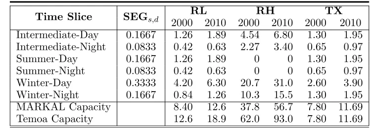 Table 2.4:Utopia Demand Data and Results of MARKAL and Temoa