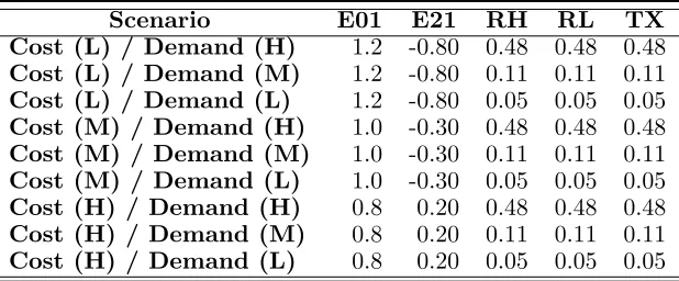 Table 3.1:Decadal Growth Rates Used in Stochastic Utopia