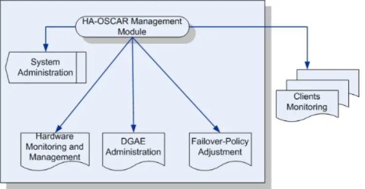 Figure 7: HA-OSCAR Management Module. 