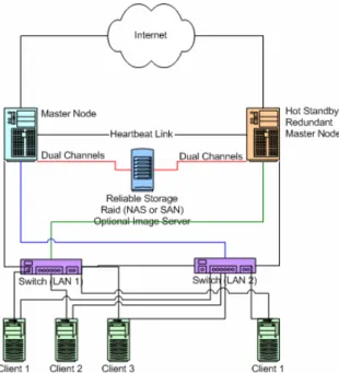 Figure 1: HA-OSCAR architecture. 