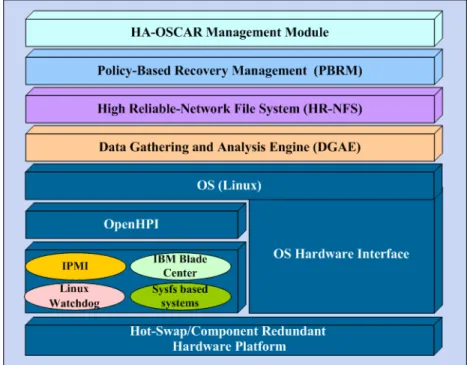 Figure 2: HA-OSCAR head node infrastructure. 