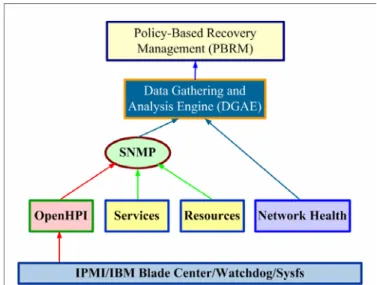 Figure 3: Failure Detection, Predictive Analysis and Recovery Module. 