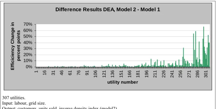 Figure 2: Differences for each Utility between Measures of Model 2 and Model 1 