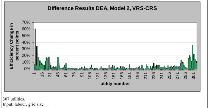 Figure 3: Difference Results DEA, Model 2, VRS-CRS 