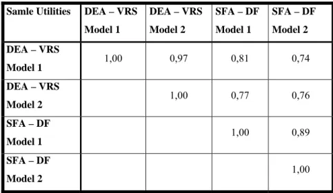 Table 3: Correlation Analysis for Models 1 to 2, Sample Size 307  Samle Utilities  DEA – VRS 