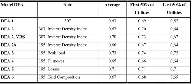 Table 4: Efficiency Differences between large and small Utilities 