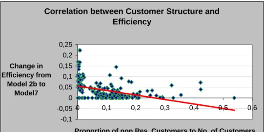 Figure 4: Correlation between Customer Structure and Efficiency 