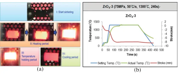 Figure 4. Processing sequence (a) and parameter curves (b) for ZrO2 during the sintering experiments.