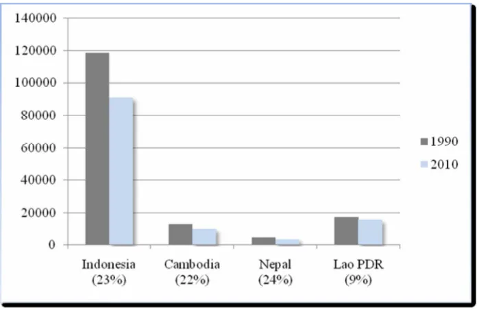 Figure 1: Changes in forest cover (1990-2010) 