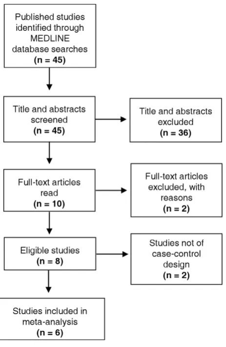 Figure 1. Flow diagram showing studies included. 45 publishedstudies assessing the association of TGF-b SNPs and CHD wereidentified by searching the MEDLINE database
